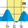 Tide chart for Meins Landing, Montezuma Slough, California on 2024/06/26