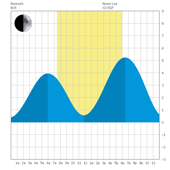 Tide Chart for 2022/11/1