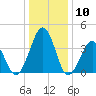 Tide chart for Menantico Creek entrance, Maurice River, New Jersey on 2024/01/10