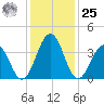 Tide chart for Menantico Creek entrance, Maurice River, New Jersey on 2024/01/25