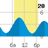 Tide chart for Menantico Creek entrance, Maurice River, New Jersey on 2024/03/20