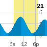 Tide chart for Menantico Creek entrance, Maurice River, New Jersey on 2024/03/21