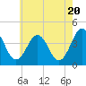 Tide chart for Menantico Creek entrance, Maurice River, New Jersey on 2024/05/20