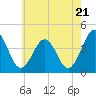 Tide chart for Menantico Creek entrance, Maurice River, New Jersey on 2024/05/21