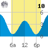 Tide chart for Menantico Creek entrance, New Jersey on 2025/07/10