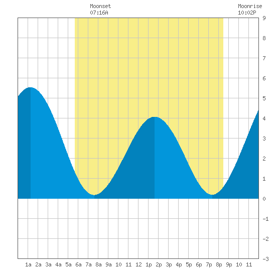 Tide chart for Menantico Creek entrance on 2025/07/12