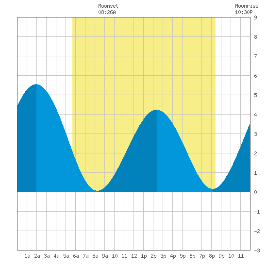 Tide chart for Menantico Creek entrance on 2025/07/13