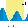 Tide chart for Menantico Creek entrance, New Jersey on 2025/07/13