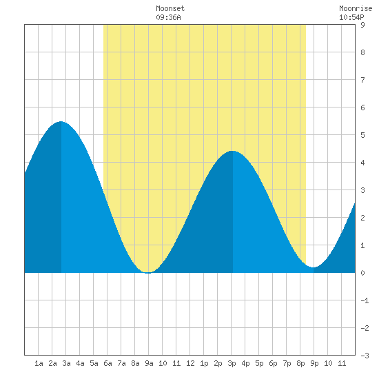 Tide chart for Menantico Creek entrance on 2025/07/14