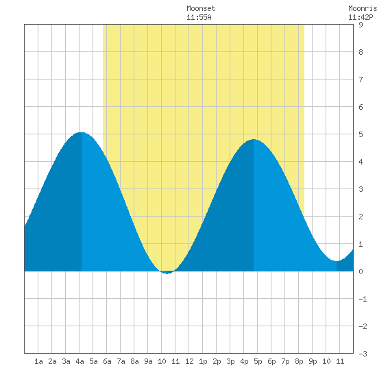 Tide chart for Menantico Creek entrance on 2025/07/16