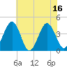 Tide chart for Menantico Creek entrance, New Jersey on 2025/07/16