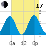 Tide chart for Menantico Creek entrance, New Jersey on 2025/07/17