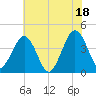 Tide chart for Menantico Creek entrance, New Jersey on 2025/07/18