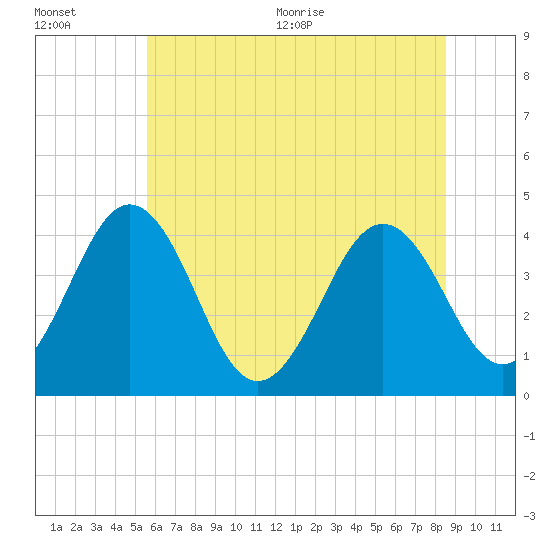 Tide chart for Menantico Creek entrance on 2025/07/01