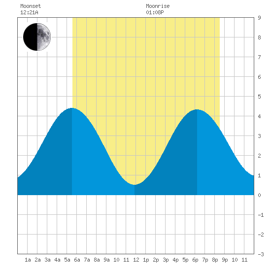Tide chart for Menantico Creek entrance on 2025/07/02
