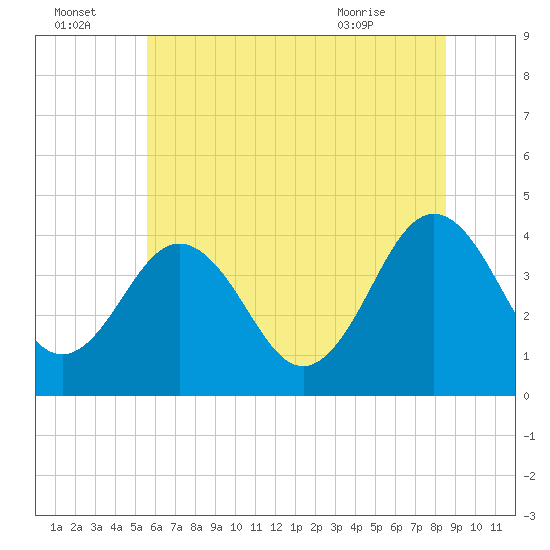 Tide chart for Menantico Creek entrance on 2025/07/04