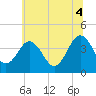 Tide chart for Menantico Creek entrance, New Jersey on 2025/07/4