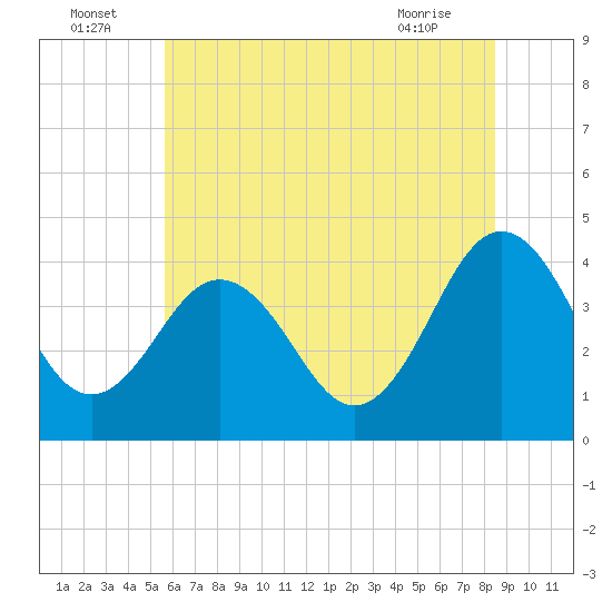 Tide chart for Menantico Creek entrance on 2025/07/05