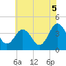 Tide chart for Menantico Creek entrance, New Jersey on 2025/07/5