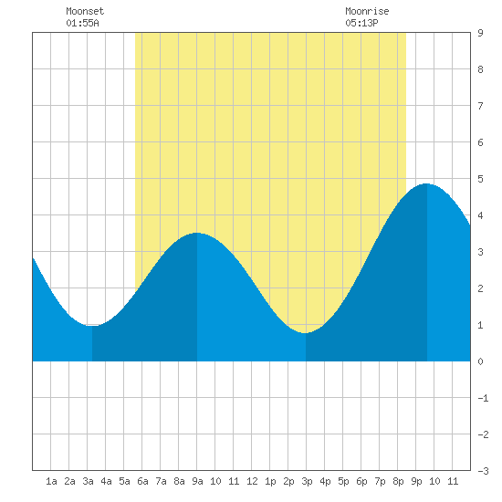 Tide chart for Menantico Creek entrance on 2025/07/06