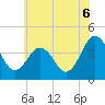 Tide chart for Menantico Creek entrance, New Jersey on 2025/07/6