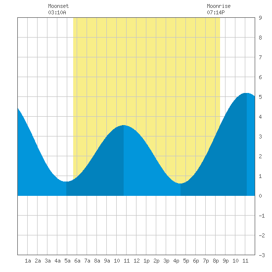Tide chart for Menantico Creek entrance on 2025/07/08