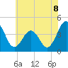 Tide chart for Menantico Creek entrance, New Jersey on 2025/07/8