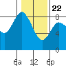 Tide chart for Willapa Bay, Washington on 2021/01/22