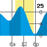 Tide chart for Willapa Bay, Washington on 2021/01/25