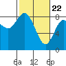 Tide chart for Willapa Bay, Washington on 2021/02/22