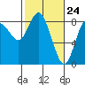 Tide chart for Willapa Bay, Washington on 2021/02/24