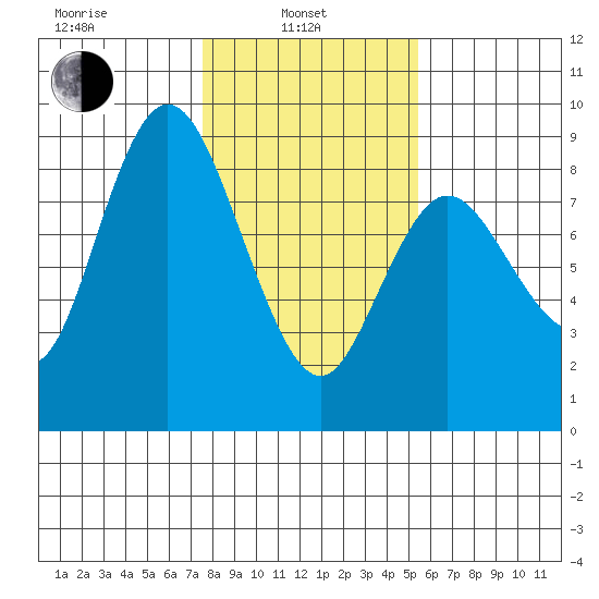 Tide Chart for 2021/02/4