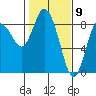 Tide chart for Willapa Bay, Washington on 2021/02/9