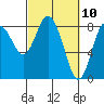Tide chart for Willapa Bay, Washington on 2021/03/10