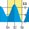 Tide chart for Willapa Bay, Washington on 2021/03/11