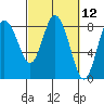 Tide chart for Willapa Bay, Washington on 2021/03/12