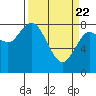 Tide chart for Willapa Bay, Washington on 2021/03/22