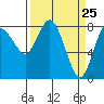 Tide chart for Willapa Bay, Washington on 2021/03/25