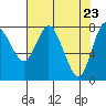 Tide chart for Willapa Bay, Washington on 2021/04/23