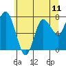 Tide chart for Willapa Bay, Washington on 2021/06/11