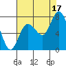 Tide chart for Willapa Bay, Washington on 2021/08/17