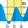 Tide chart for Willapa Bay, Washington on 2021/08/21