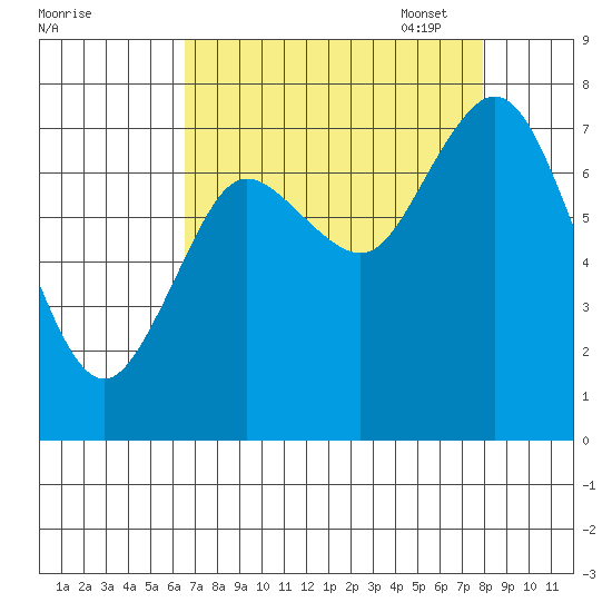 Tide Chart for 2021/08/31