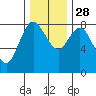 Tide chart for Willapa Bay, Washington on 2021/11/28