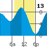 Tide chart for Willapa Bay, Washington on 2022/02/13