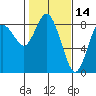 Tide chart for Willapa Bay, Washington on 2022/02/14