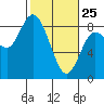 Tide chart for Willapa Bay, Washington on 2022/02/25