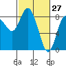 Tide chart for Willapa Bay, Washington on 2022/02/27