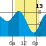 Tide chart for Willapa Bay, Washington on 2022/03/13