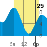 Tide chart for Willapa Bay, Washington on 2022/03/25